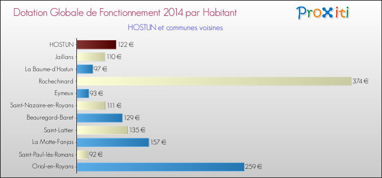 Montant des dotations globales de fonctionnement DGF par Habitant pour HOSTUN et les communes proches en 2014. Comparaison des des dotations globales de fonctionnement DGF par habitant pour HOSTUN et les communes voisines en 2014.