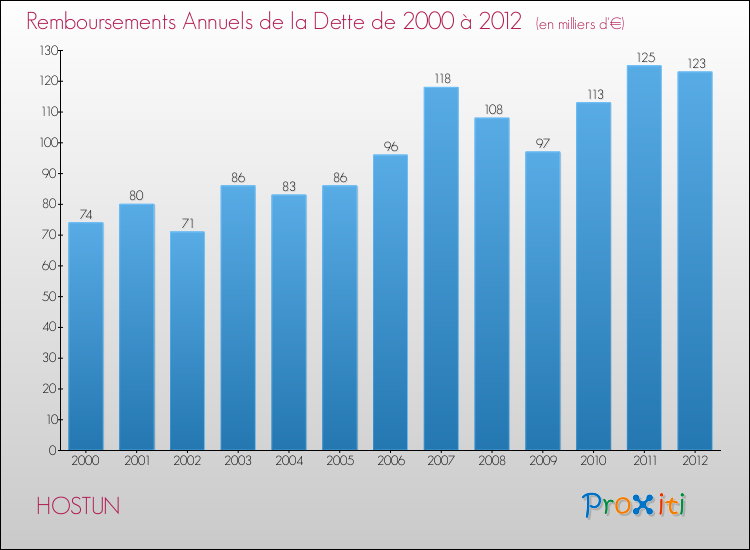 Evolution de l'annuité de la dette pour la commune de HOSTUN de 2000 à 2012 Annuités de la dette pour HOSTUN de 2000 à 2012
