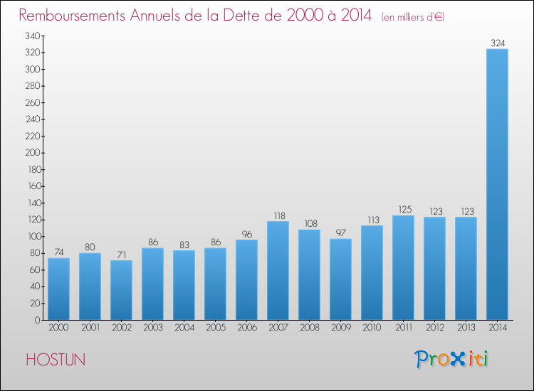 Evolution de l'annuité de la dette pour la commune de HOSTUN de 2000 à 2014 Annuités de la dette pour HOSTUN de 2000 à 2014