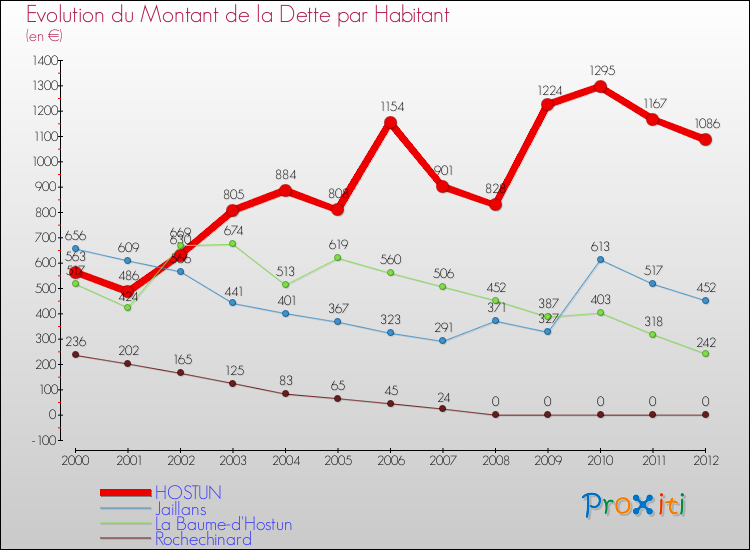 Evolution de la dette par habitant pour la commune de HOSTUN et les communes proches de 2000 à 2012 Comparaison de la dette par habitant pour HOSTUN et les communes voisines de 2000 à 2012
