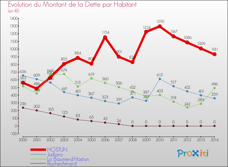 Evolution de la dette par habitant pour la commune de HOSTUN et les communes proches de 2000 à 2014 Comparaison de la dette par habitant pour HOSTUN et les communes voisines de 2000 à 2014