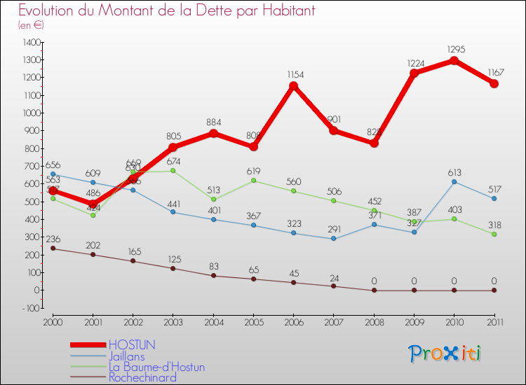 Evolution de la dette par habitant pour la commune de HOSTUN et les communes proches Comparaison de la dette par habitant pour HOSTUN et les communes voisines