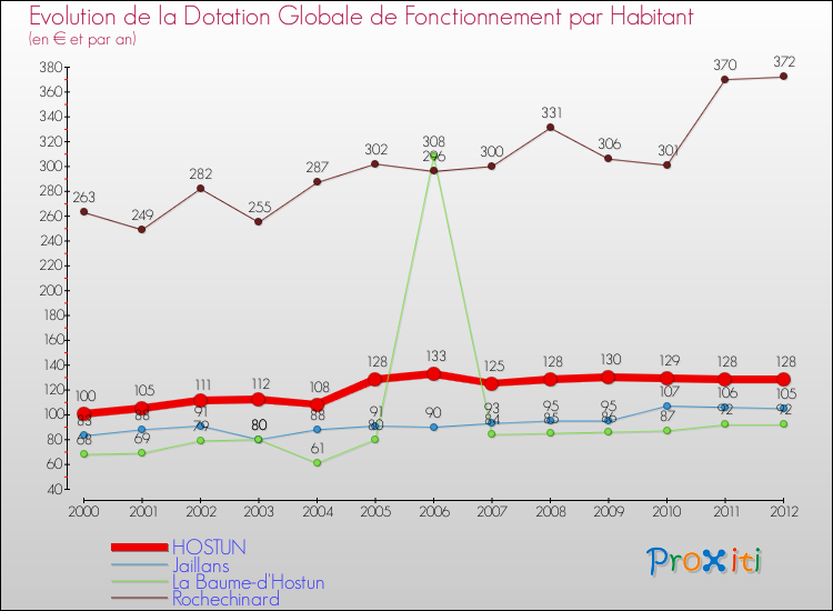 Evolution et montant de la dotation globale de fonctionnement par Habitant pour HOSTUN et les communes proches Comparaison des dotations globales de fonctionnement par habitant pour HOSTUN et les communes voisines