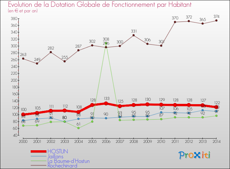 Evolution et montant de la dotation globale de fonctionnement par Habitant pour HOSTUN et les communes proches de 2000 à 2014. Comparaison des dotations globales de fonctionnement par habitant pour HOSTUN et les communes voisines de 2000 à 2014.