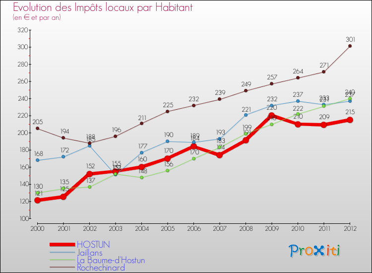 Evolution et montant des impôts locaux par Habitant pour HOSTUN et les communes proches Comparaison des impôts locaux par habitant pour HOSTUN et les communes voisines