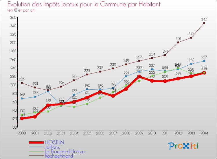 Evolution et montant des impôts locaux par Habitant pour HOSTUN et les communes proches de 2000 à 2014 Comparaison des impôts locaux par habitant pour HOSTUN et les communes voisines de 2000 à 2014