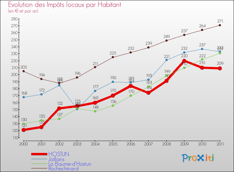 Evolution et montant des impôts locaux par Habitant pour HOSTUN et les communes proches Comparaison des impôts locaux par habitant pour HOSTUN et les communes voisines