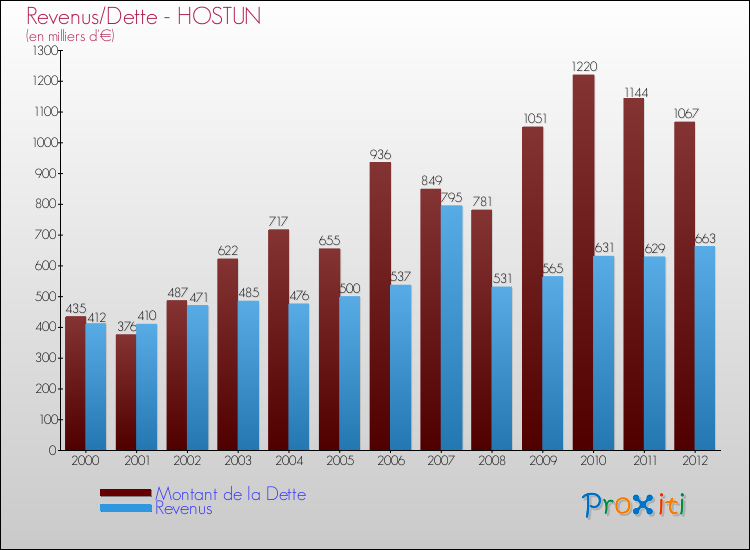 Evolution comparée de la dette et des revenus pour la commune de HOSTUN de 2000 à 2012 Comparaison de la dette et des revenus pour HOSTUN de 2000 à 2012