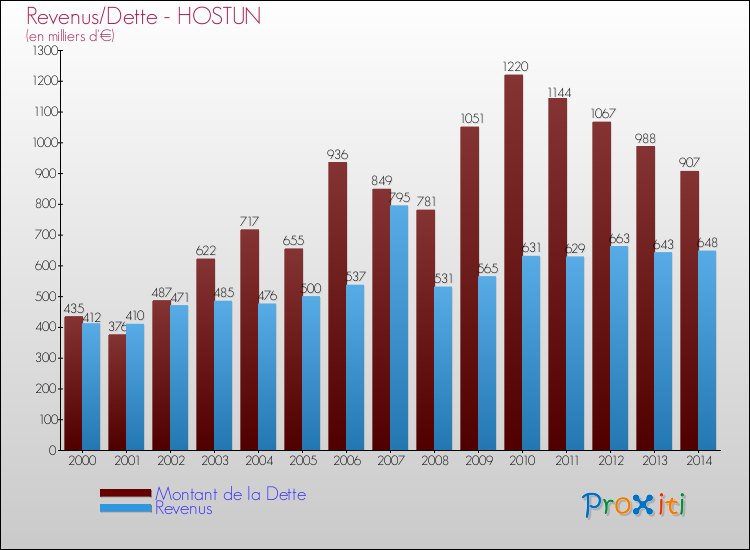 Evolution comparée de la dette et des revenus pour la commune de HOSTUN de 2000 à 2014 Comparaison de la dette et des revenus pour HOSTUN de 2000 à 2014