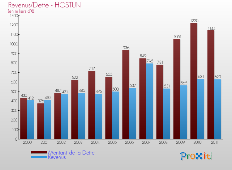 Evolution comparée de la dette et des revenus pour la commune de HOSTUN de 2000 à 2011 Comparaison de la dette et des revenus pour HOSTUN de 2000 à 2011