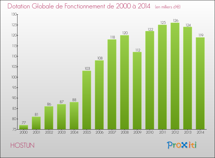 Evolution du montant de la Dotation Globale de Fonctionnement pour la commune de HOSTUN de 2000 à 2014 Evolution du montant de la Dotation Globale de Fonctionnement pour HOSTUN de 2000 à 2014