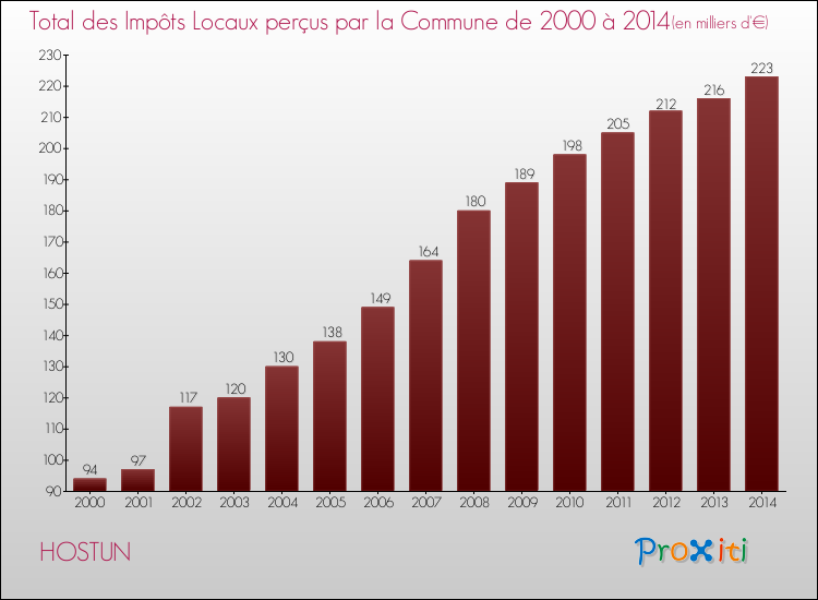 Evolution des Impôts Locaux pour la commune de HOSTUN de 2000 à 2014 Evolution des Impôts Locaux pour HOSTUN de 2000 à 2014