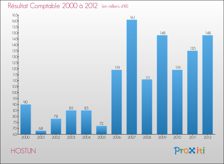 Evolution du résultat comptable pour la commune de HOSTUN de 2000 à 2012 Evolution du résultat comptable pour HOSTUN de 2000 à 2012