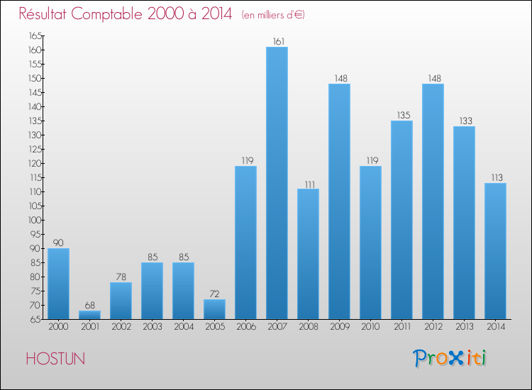 Evolution du résultat comptable pour la commune de HOSTUN de 2000 à 2014 Evolution du résultat comptable pour HOSTUN de 2000 à 2014