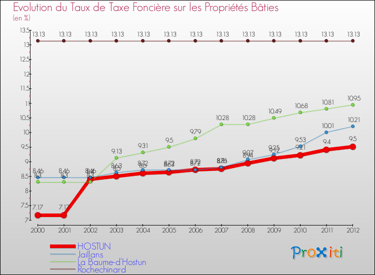 Evolution du taux de la taxe foncière sur le bati pour HOSTUN et les communes proches de 2000 à 2012 Comparaison des taux de taxe foncière sur le bati pour HOSTUN et les communes voisines de 2000 à 2012
