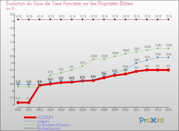 Evolution du taux de la taxe foncière sur le bati pour HOSTUN et les communes proches de 2000 à 2014 Comparaison des taux de taxe foncière sur le bati pour HOSTUN et les communes voisines de 2000 à 2014