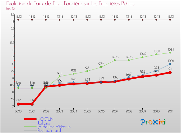 Evolution du taux de la taxe foncière sur le bati pour HOSTUN et les communes proches Comparaison des taux de taxe foncière sur le bati pour HOSTUN et les communes voisines