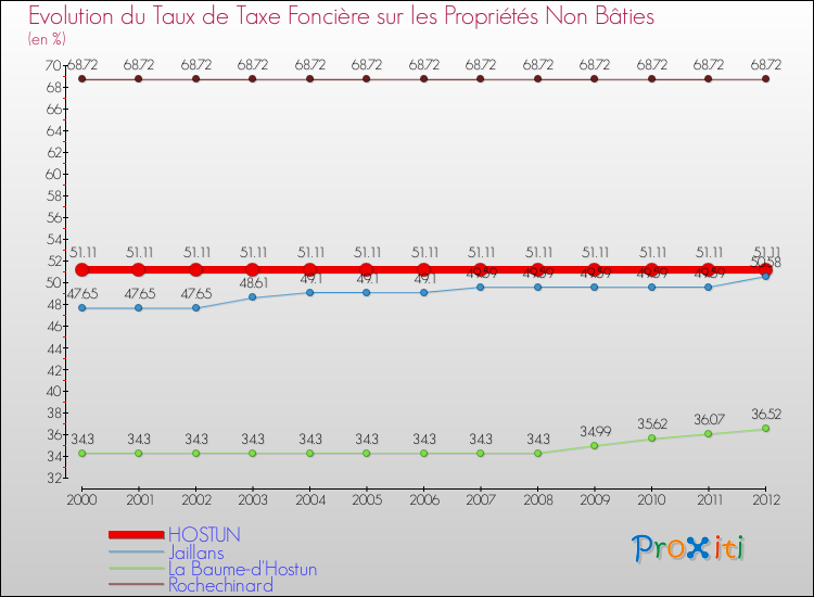Evolution du taux de la taxe foncière sur les immeubles et terrains non batis pour HOSTUN et les communes proches de 2000 à 2012 Comparaison des taux de la taxe foncière sur les immeubles et terrains non batis pour HOSTUN et les communes voisines de 2000 à 2012