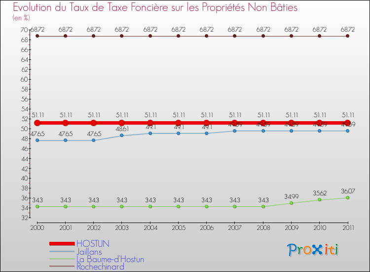 Evolution du taux de la taxe foncière sur les immeubles et terrains non batis pour HOSTUN et les communes proches Comparaison des taux de la taxe foncière sur les immeubles et terrains non batis pour HOSTUN et les communes voisines