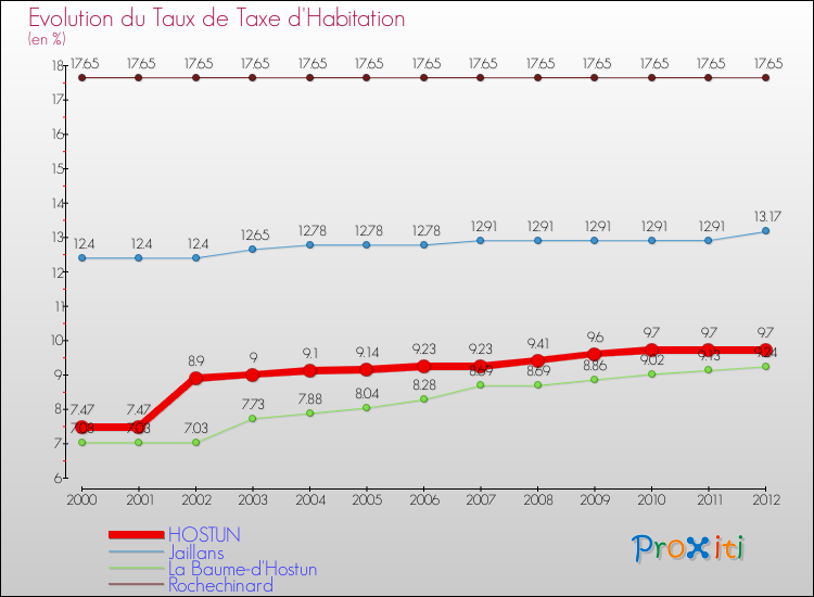Evolution du taux de la taxe d'habitation pour HOSTUN et les communes proches Comparaison des taux de la taxe d'habitation pour HOSTUN et les communes voisines