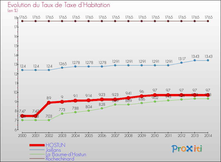 Evolution du taux de la taxe d'habitation pour HOSTUN et les communes proches de 2000 à 2014 Comparaison des taux de la taxe d'habitation pour HOSTUN et les communes voisines de 2000 à 2014