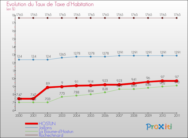 Evolution du taux de la taxe d'habitation pour HOSTUN et les communes proches Comparaison des taux de la taxe d'habitation pour HOSTUN et les communes voisines