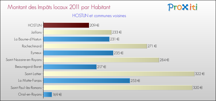 Montant des impôts locaux par Habitant pour HOSTUN et les communes proches Comparaison des impôts locaux par habitant pour HOSTUN et les communes voisines