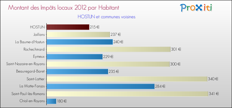 Montant des impôts locaux par Habitant pour HOSTUN et les communes proches Comparaison des impôts locaux par habitant pour HOSTUN et les communes voisines