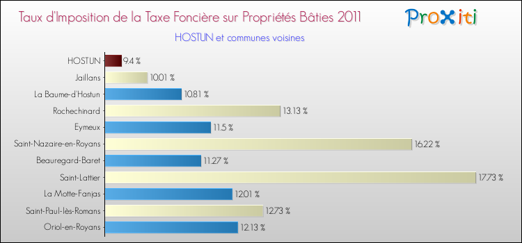 Taux d'imposition de la taxe foncière sur le bati 2011 pour HOSTUN et les communes proches Comparaison des taux d'imposition de la taxe foncière sur le bati 2011 pour HOSTUN et les communes voisines