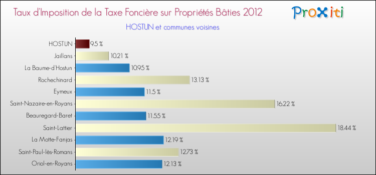 Taux d'imposition de la taxe foncière sur le bati 2012 pour HOSTUN et les communes proches Comparaison des taux d'imposition de la taxe foncière sur le bati 2012 pour HOSTUN et les communes voisines