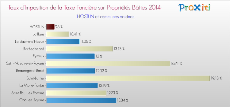 Taux d'imposition de la taxe foncière sur le bati 2014 pour HOSTUN et les communes proches Comparaison des taux d'imposition de la taxe foncière sur le bati 2014 pour HOSTUN et les communes voisines