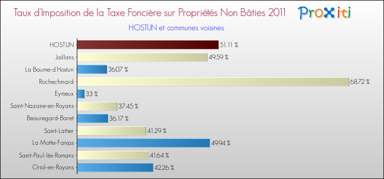 Taux d'imposition de la taxe foncière sur les immeubles et terrains non batis 2011 pour HOSTUN et les communes proches Comparaison des taux d'imposition de la taxe foncière sur les immeubles et terrains non batis 2011 pour HOSTUN et les communes voisines