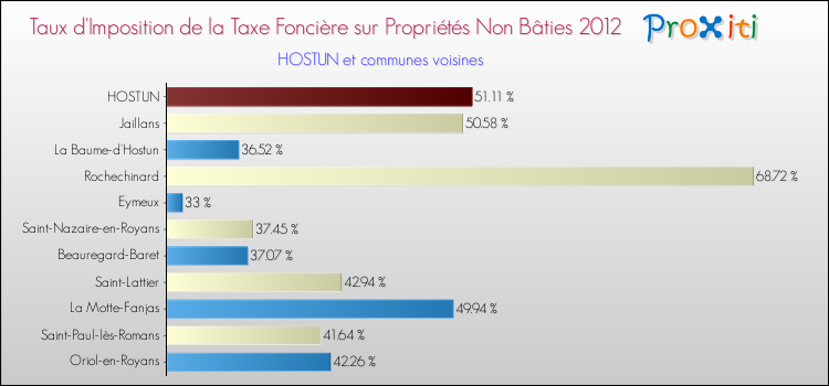 Taux d'imposition de la taxe foncière sur les immeubles et terrains non batis 2012 pour HOSTUN et les communes proches Comparaison des taux d'imposition de la taxe foncière sur les immeubles et terrains non batis 2012 pour HOSTUN et les communes voisines