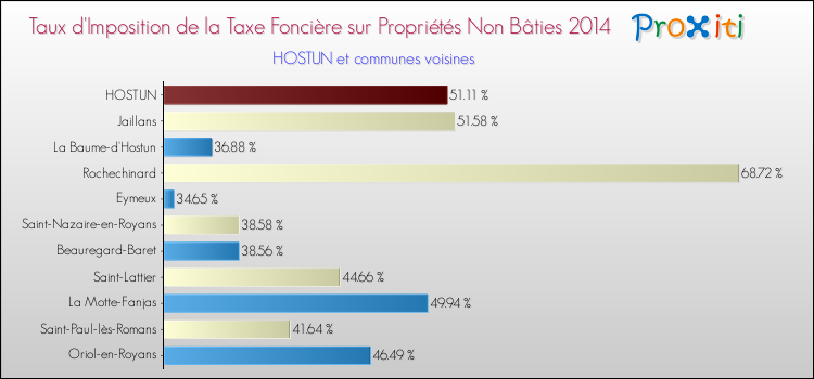 Taux d'imposition de la taxe foncière sur les immeubles et terrains non batis 2014 pour HOSTUN et les communes proches Comparaison des taux d'imposition de la taxe foncière sur les immeubles et terrains non batis 2014 pour HOSTUN et les communes voisines