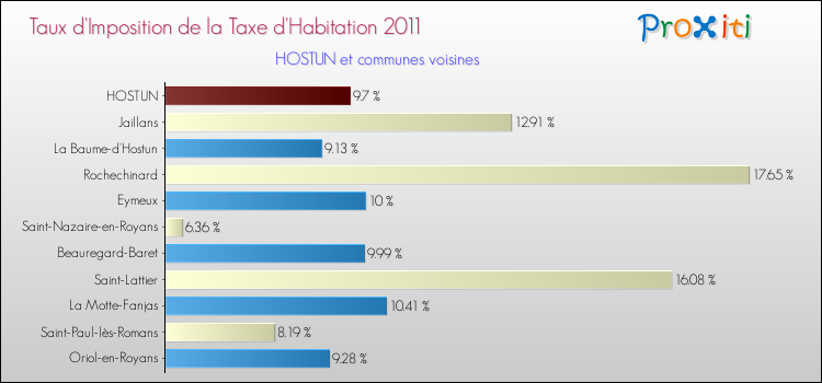 Taux d'imposition de la taxe d'habitation 2011 pour HOSTUN et les communes proches Comparaison des taux d'imposition de la taxe d'habitation 2011 pour HOSTUN et les communes voisines