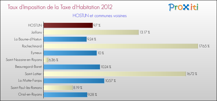 Taux d'imposition de la taxe d'habitation 2012 pour HOSTUN et les communes proches Comparaison des taux d'imposition de la taxe d'habitation 2012 pour HOSTUN et les communes voisines