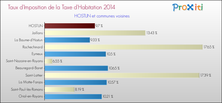 Taux d'imposition de la taxe d'habitation 2014 pour HOSTUN et les communes proches Comparaison des taux d'imposition de la taxe d'habitation 2014 pour HOSTUN et les communes voisines