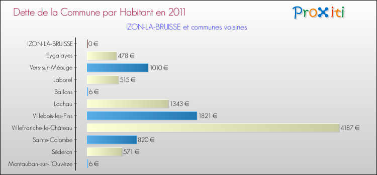 Dette par habitant de la commune en 2011 pour IZON-LA-BRUISSE et les communes proches Comparaison de la dette par habitant de la commune en 2011 pour IZON-LA-BRUISSE et les communes voisines
