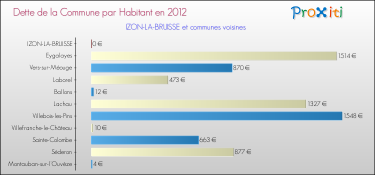 Dette par habitant de la commune en 2012 pour IZON-LA-BRUISSE et les communes proches Comparaison de la dette par habitant de la commune en 2012 pour IZON-LA-BRUISSE et les communes voisines
