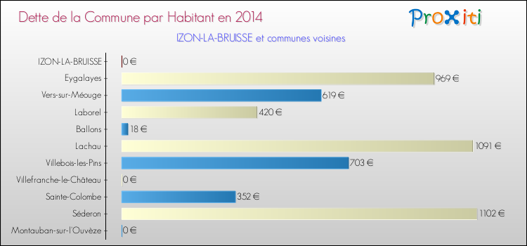 Dette par habitant de la commune en 2014 pour IZON-LA-BRUISSE et les communes proches Comparaison de la dette par habitant de la commune en 2014 pour IZON-LA-BRUISSE et les communes voisines