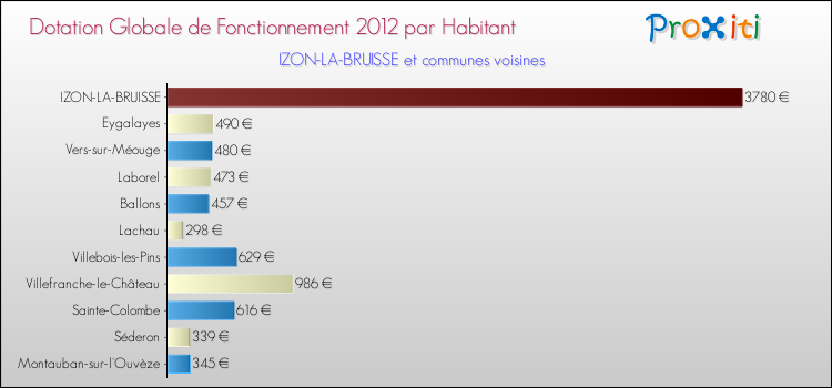 Montant des dotations globales de fonctionnement DGF par Habitant pour IZON-LA-BRUISSE et les communes proches Comparaison des des dotations globales de fonctionnement DGF par habitant pour IZON-LA-BRUISSE et les communes voisines