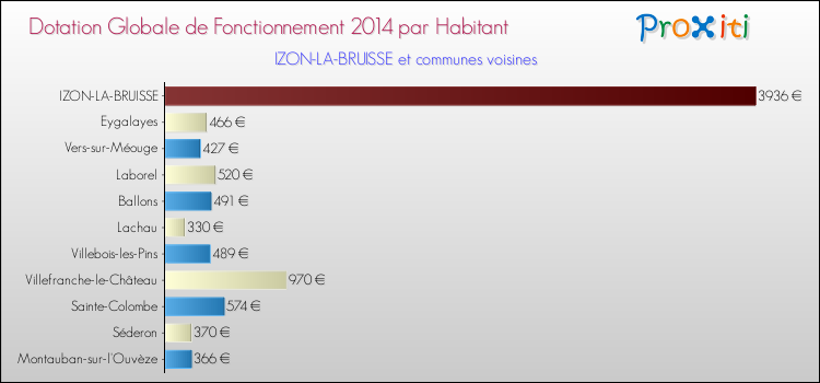 Montant des dotations globales de fonctionnement DGF par Habitant pour IZON-LA-BRUISSE et les communes proches en 2014. Comparaison des des dotations globales de fonctionnement DGF par habitant pour IZON-LA-BRUISSE et les communes voisines en 2014.