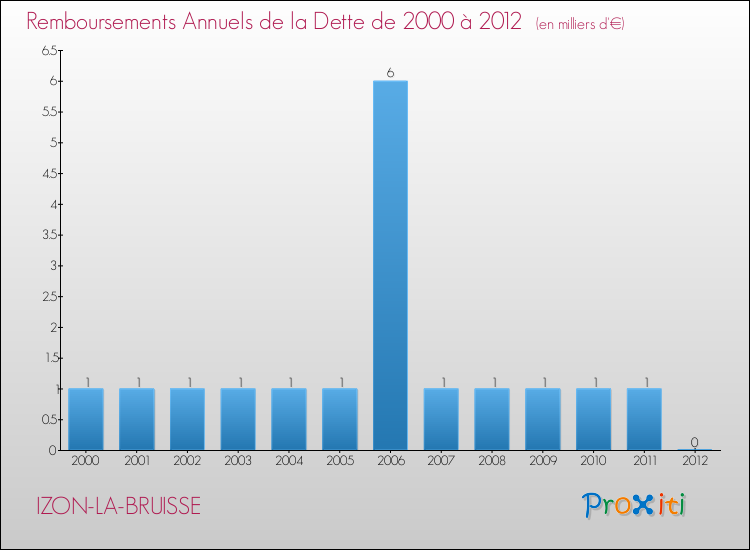 Evolution de l'annuité de la dette pour la commune de IZON-LA-BRUISSE de 2000 à 2012 Annuités de la dette pour IZON-LA-BRUISSE de 2000 à 2012