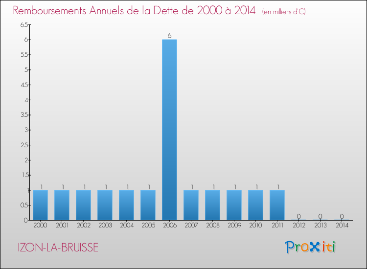 Evolution de l'annuité de la dette pour la commune de IZON-LA-BRUISSE de 2000 à 2014 Annuités de la dette pour IZON-LA-BRUISSE de 2000 à 2014