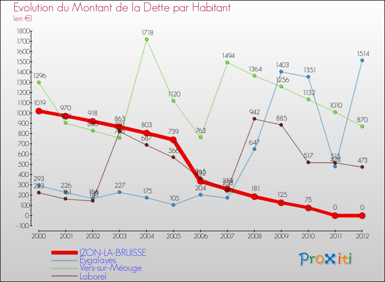 Evolution de la dette par habitant pour la commune de IZON-LA-BRUISSE et les communes proches de 2000 à 2012 Comparaison de la dette par habitant pour IZON-LA-BRUISSE et les communes voisines de 2000 à 2012
