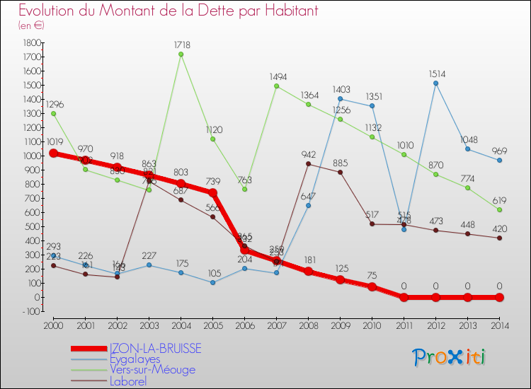 Evolution de la dette par habitant pour la commune de IZON-LA-BRUISSE et les communes proches de 2000 à 2014 Comparaison de la dette par habitant pour IZON-LA-BRUISSE et les communes voisines de 2000 à 2014