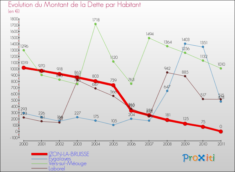 Evolution de la dette par habitant pour la commune de IZON-LA-BRUISSE et les communes proches Comparaison de la dette par habitant pour IZON-LA-BRUISSE et les communes voisines