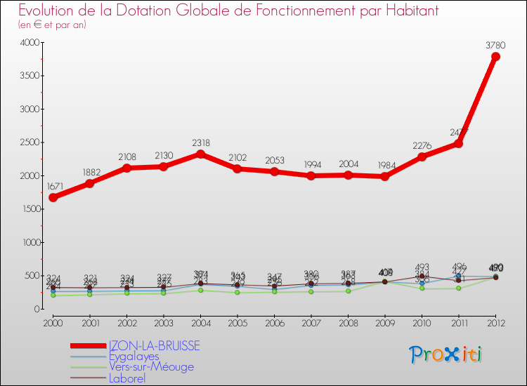 Evolution et montant de la dotation globale de fonctionnement par Habitant pour IZON-LA-BRUISSE et les communes proches Comparaison des dotations globales de fonctionnement par habitant pour IZON-LA-BRUISSE et les communes voisines