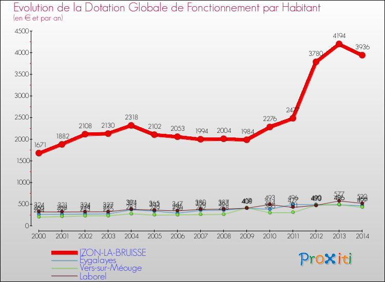 Evolution et montant de la dotation globale de fonctionnement par Habitant pour IZON-LA-BRUISSE et les communes proches de 2000 à 2014. Comparaison des dotations globales de fonctionnement par habitant pour IZON-LA-BRUISSE et les communes voisines de 2000 à 2014.
