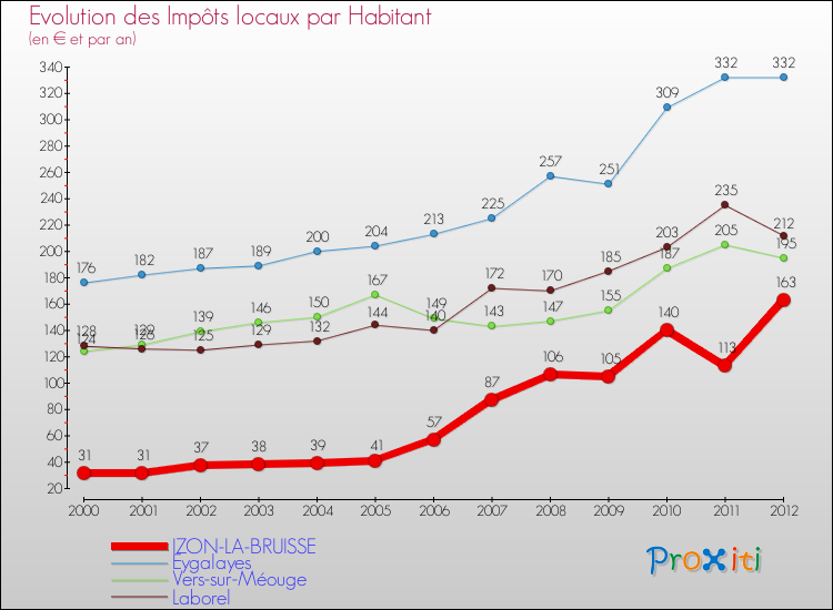Evolution et montant des impôts locaux par Habitant pour IZON-LA-BRUISSE et les communes proches Comparaison des impôts locaux par habitant pour IZON-LA-BRUISSE et les communes voisines